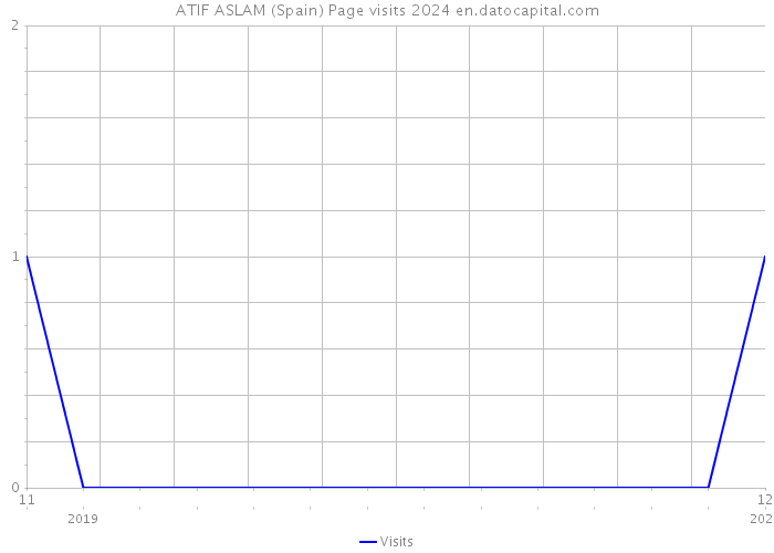 ATIF ASLAM (Spain) Page visits 2024 