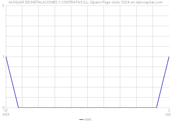 AUXILIAR DE INSTALACIONES Y CONTRATAS S.L. (Spain) Page visits 2024 