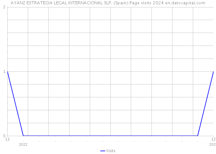AYANZ ESTRATEGIA LEGAL INTERNACIONAL SLP. (Spain) Page visits 2024 