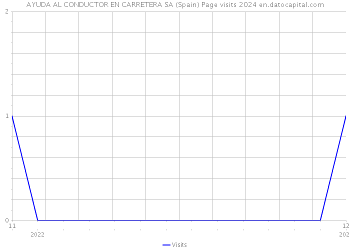 AYUDA AL CONDUCTOR EN CARRETERA SA (Spain) Page visits 2024 