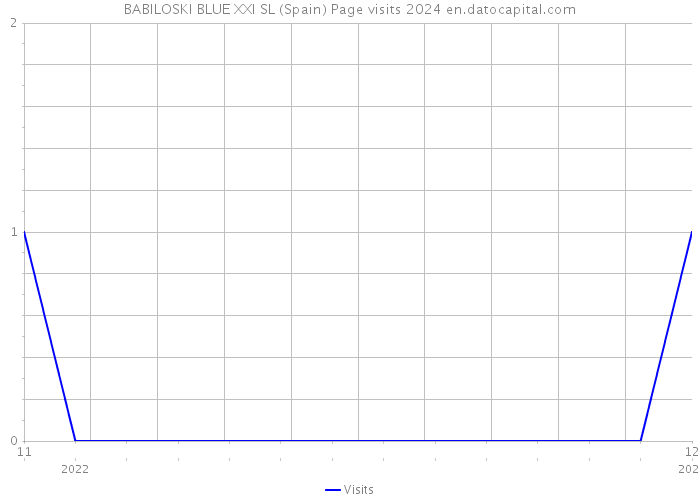 BABILOSKI BLUE XXI SL (Spain) Page visits 2024 