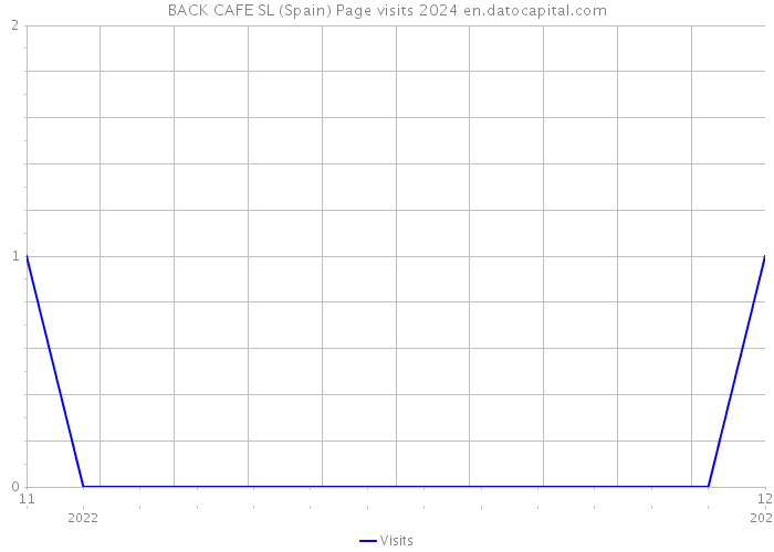 BACK CAFE SL (Spain) Page visits 2024 