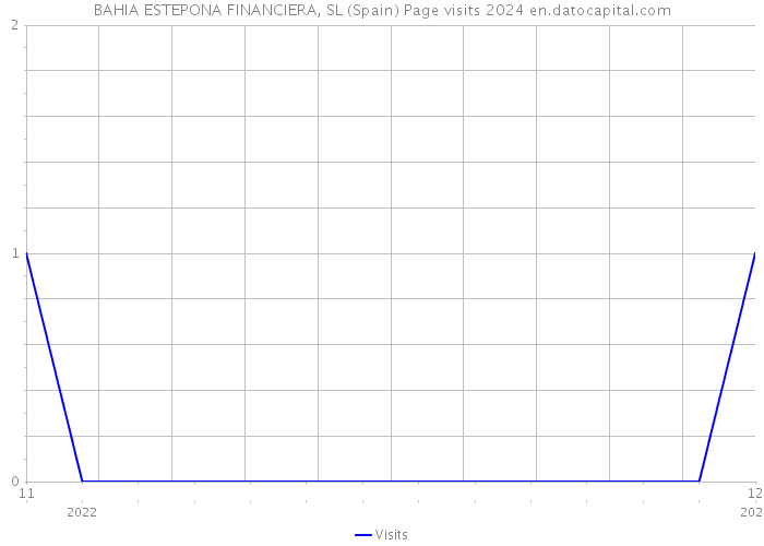 BAHIA ESTEPONA FINANCIERA, SL (Spain) Page visits 2024 