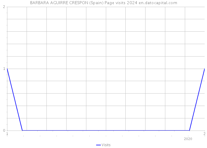 BARBARA AGUIRRE CRESPON (Spain) Page visits 2024 