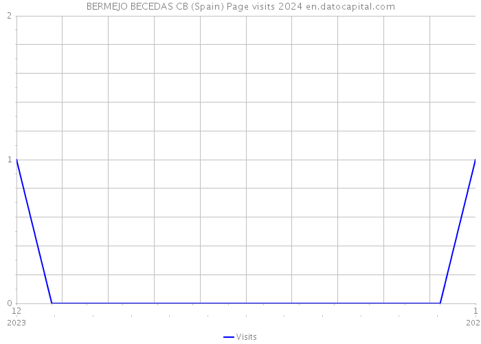 BERMEJO BECEDAS CB (Spain) Page visits 2024 