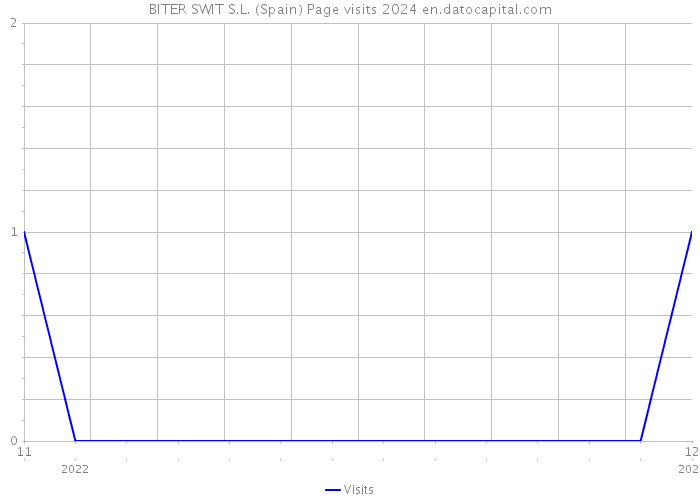 BITER SWIT S.L. (Spain) Page visits 2024 