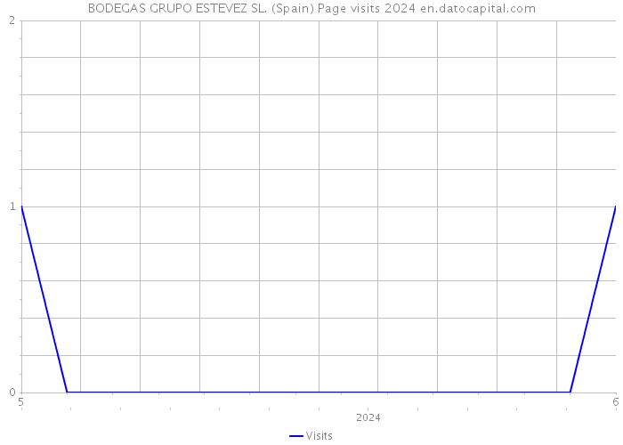 BODEGAS GRUPO ESTEVEZ SL. (Spain) Page visits 2024 