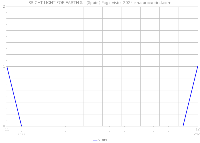 BRIGHT LIGHT FOR EARTH S.L (Spain) Page visits 2024 
