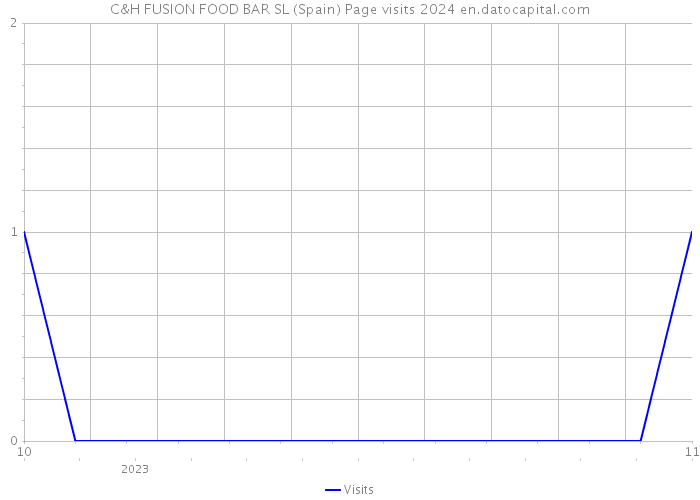 C&H FUSION FOOD BAR SL (Spain) Page visits 2024 