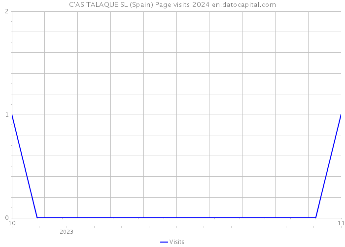 C'AS TALAQUE SL (Spain) Page visits 2024 