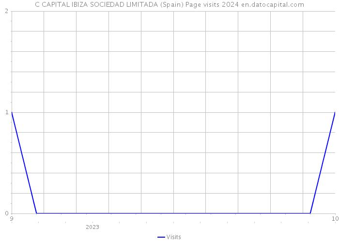 C CAPITAL IBIZA SOCIEDAD LIMITADA (Spain) Page visits 2024 