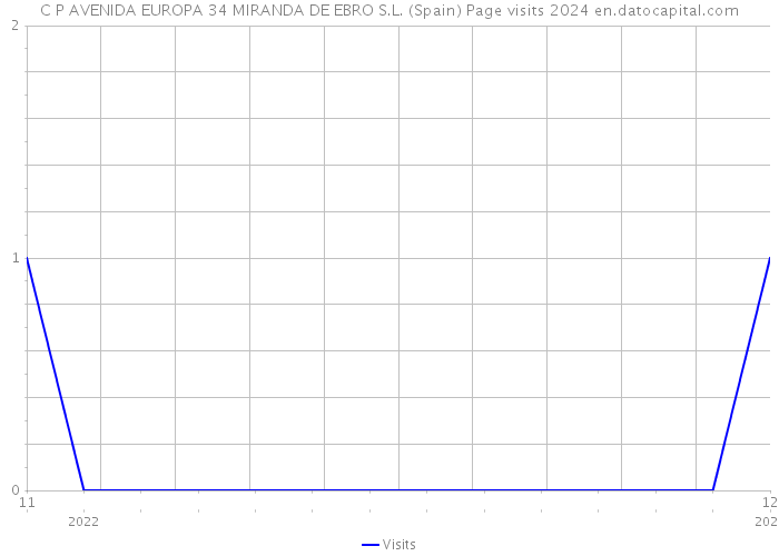 C P AVENIDA EUROPA 34 MIRANDA DE EBRO S.L. (Spain) Page visits 2024 