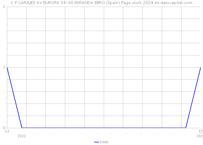 C P GARAJES AV EUROPA 34-36 MIRANDA EBRO (Spain) Page visits 2024 