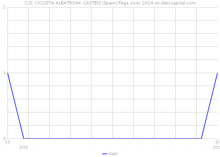 C.D. CICLISTA ALBATROAK GASTEIZ (Spain) Page visits 2024 