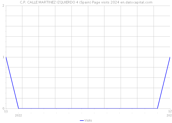 C.P. CALLE MARTINEZ IZQUIERDO 4 (Spain) Page visits 2024 