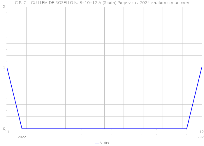 C.P. CL. GUILLEM DE ROSELLO N. 8-10-12 A (Spain) Page visits 2024 