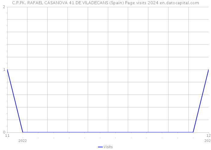 C.P.PK. RAFAEL CASANOVA 41 DE VILADECANS (Spain) Page visits 2024 