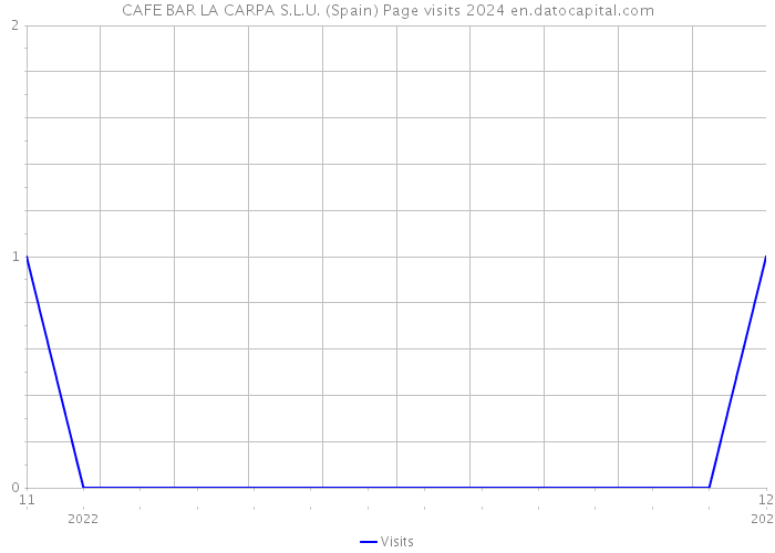 CAFE BAR LA CARPA S.L.U. (Spain) Page visits 2024 
