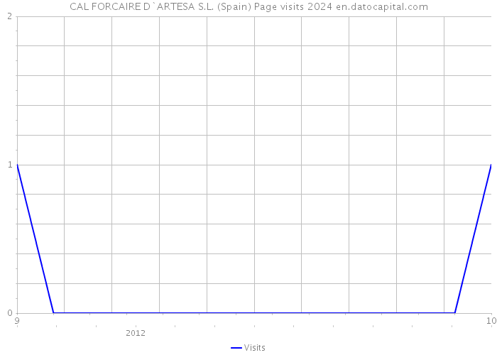 CAL FORCAIRE D`ARTESA S.L. (Spain) Page visits 2024 