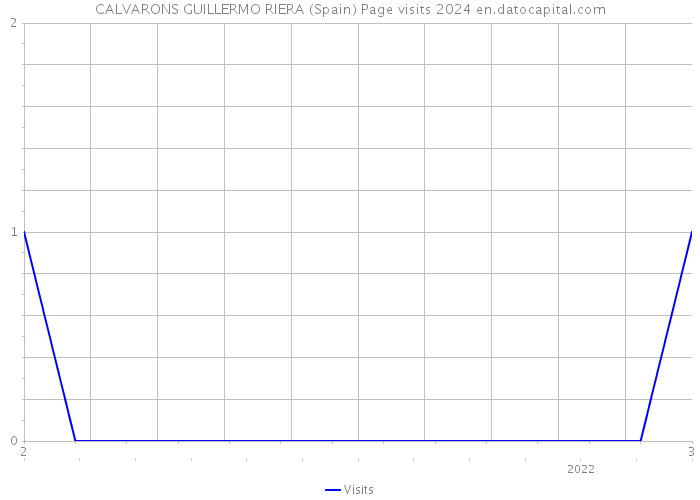 CALVARONS GUILLERMO RIERA (Spain) Page visits 2024 