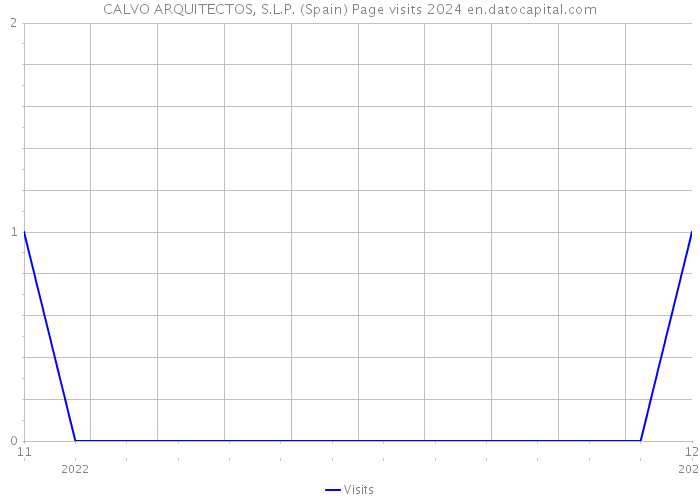 CALVO ARQUITECTOS, S.L.P. (Spain) Page visits 2024 