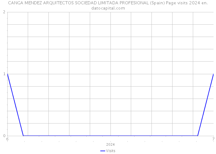 CANGA MENDEZ ARQUITECTOS SOCIEDAD LIMITADA PROFESIONAL (Spain) Page visits 2024 