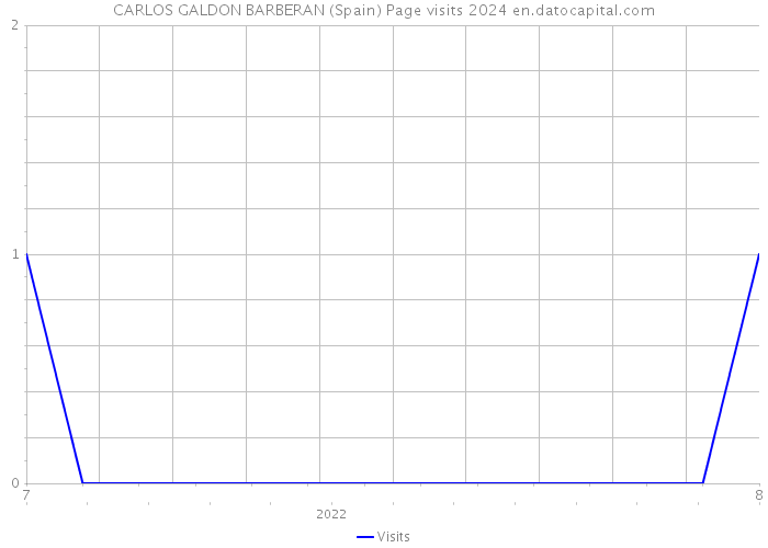 CARLOS GALDON BARBERAN (Spain) Page visits 2024 