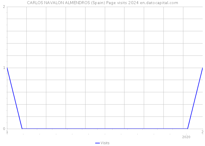 CARLOS NAVALON ALMENDROS (Spain) Page visits 2024 