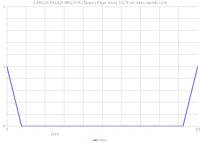 CARLOS PAULO WALOYA (Spain) Page visits 2024 