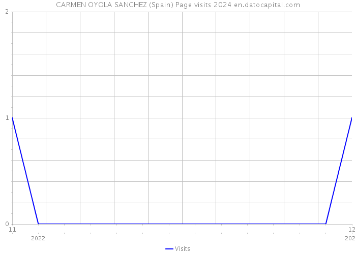 CARMEN OYOLA SANCHEZ (Spain) Page visits 2024 