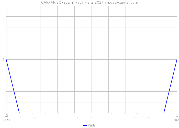 CARPAR SC (Spain) Page visits 2024 
