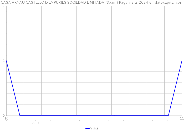 CASA ARNAU CASTELLO D'EMPURIES SOCIEDAD LIMITADA (Spain) Page visits 2024 