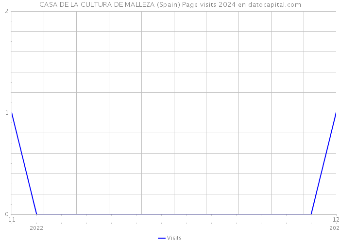 CASA DE LA CULTURA DE MALLEZA (Spain) Page visits 2024 