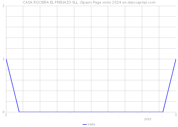 CASA ROCIERA EL FRENAZO SLL. (Spain) Page visits 2024 