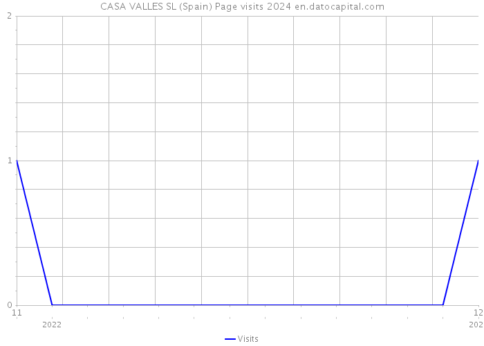 CASA VALLES SL (Spain) Page visits 2024 