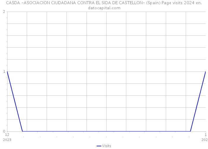 CASDA -ASOCIACION CIUDADANA CONTRA EL SIDA DE CASTELLON- (Spain) Page visits 2024 