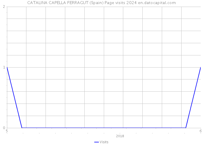 CATALINA CAPELLA FERRAGUT (Spain) Page visits 2024 
