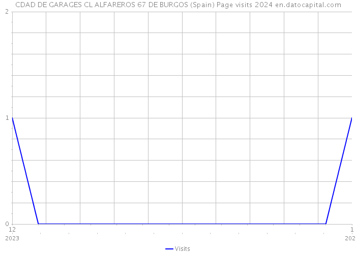 CDAD DE GARAGES CL ALFAREROS 67 DE BURGOS (Spain) Page visits 2024 