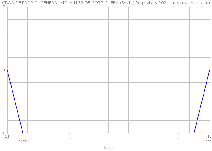 CDAD DE PROP CL GENERAL MOLA N 32 DE CORTIGUERA (Spain) Page visits 2024 