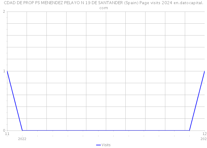 CDAD DE PROP PS MENENDEZ PELAYO N 19 DE SANTANDER (Spain) Page visits 2024 