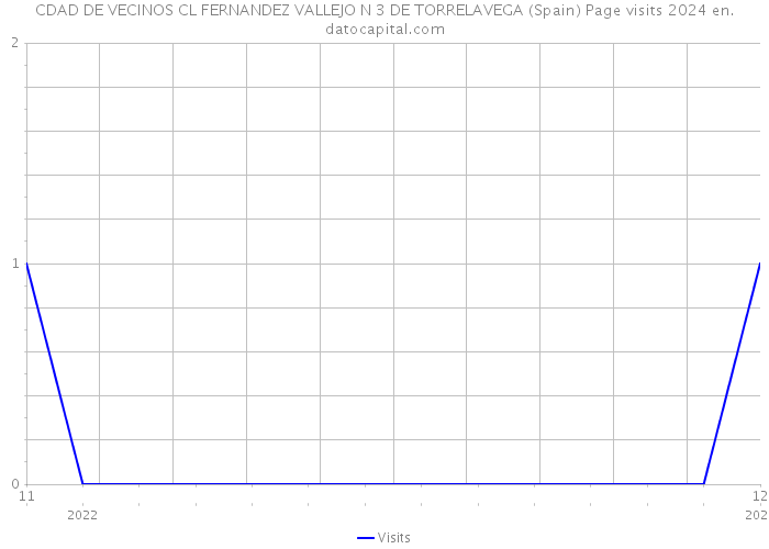 CDAD DE VECINOS CL FERNANDEZ VALLEJO N 3 DE TORRELAVEGA (Spain) Page visits 2024 