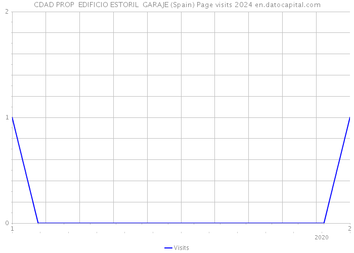 CDAD PROP EDIFICIO ESTORIL GARAJE (Spain) Page visits 2024 