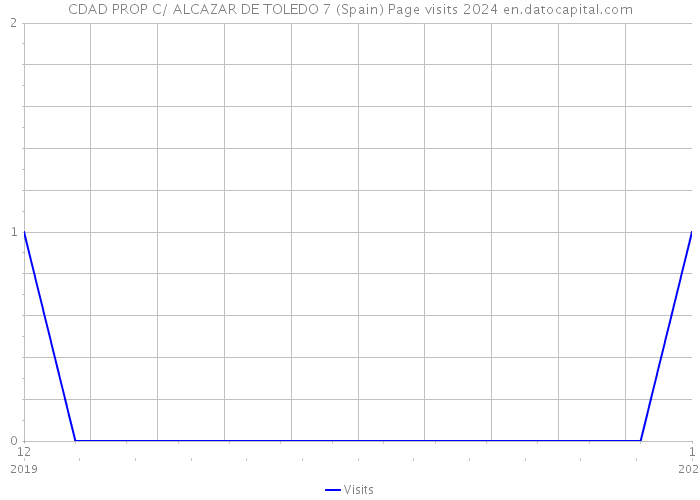 CDAD PROP C/ ALCAZAR DE TOLEDO 7 (Spain) Page visits 2024 