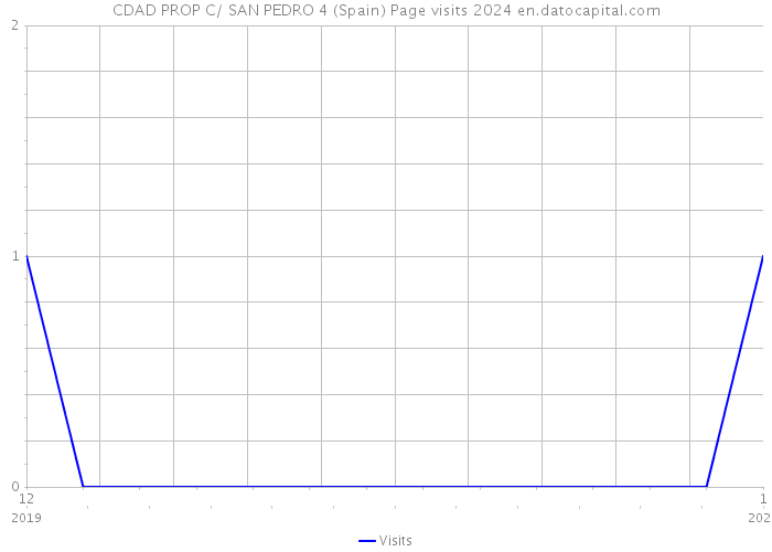 CDAD PROP C/ SAN PEDRO 4 (Spain) Page visits 2024 