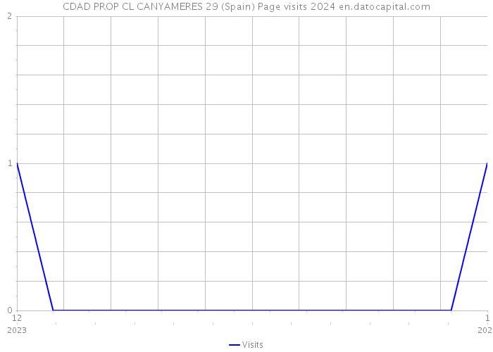 CDAD PROP CL CANYAMERES 29 (Spain) Page visits 2024 