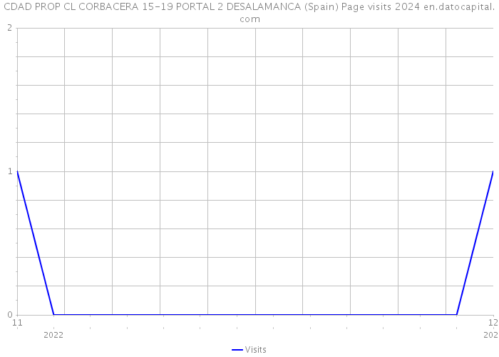 CDAD PROP CL CORBACERA 15-19 PORTAL 2 DESALAMANCA (Spain) Page visits 2024 