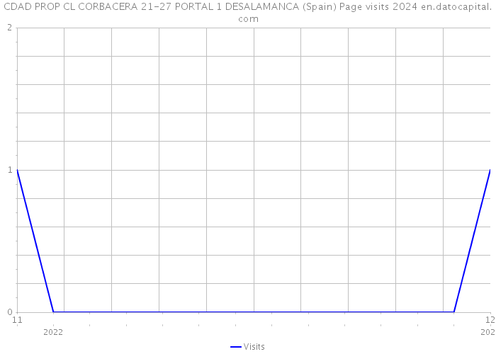 CDAD PROP CL CORBACERA 21-27 PORTAL 1 DESALAMANCA (Spain) Page visits 2024 