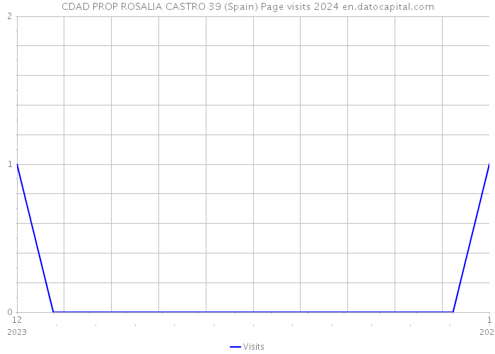 CDAD PROP ROSALIA CASTRO 39 (Spain) Page visits 2024 