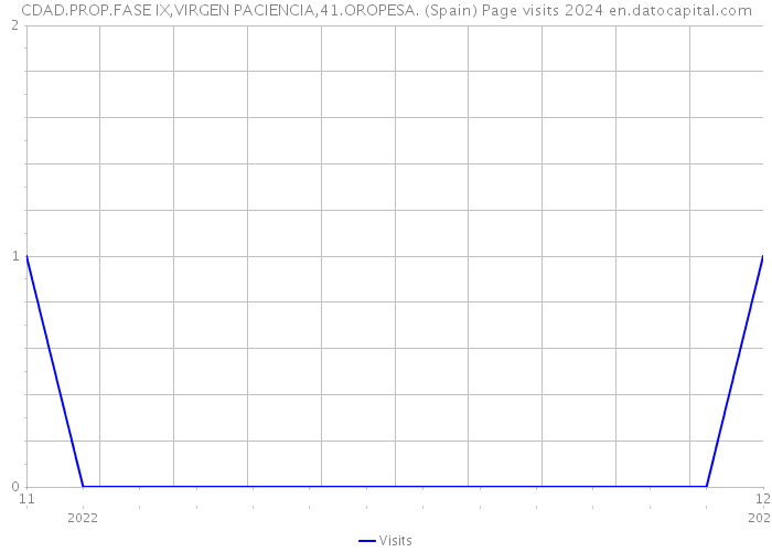 CDAD.PROP.FASE IX,VIRGEN PACIENCIA,41.OROPESA. (Spain) Page visits 2024 