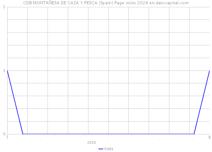 CDB MONTAÑESA DE CAZA Y PESCA (Spain) Page visits 2024 